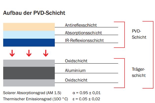 Schematische Darstellung des Schichtaufbaus einer selektiven Absorberbeschichtung